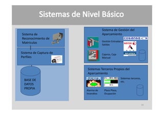 Sistema de Gestión del 
Sistema de                            Aparcamiento
Reconocimiento de 
                                      Gestión Entradas y 
Matriculas
                                      Salidas


Sistema de Captura de                 Cajeros, Caja 
Perfiles                              Manual



                         Sistemas Terceros Propios del 
                                              p
                         Aparcamiento
                                                        Sistemas terceros, 
  BASE DE                                               etc.
  DATOS 
  DATOS
  PROPIA
                         Alarma de      Plaza Plaza, 
                         Incendios      Ocupación



                                                                          43
 