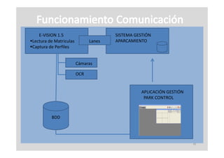 E‐VISION 1.5                       SISTEMA GESTIÓN 
Lectura de Matriculas         Lanes   APARCAMIENTO
Captura de Perfiles


                         Cámaras

                         OCR


                                                  APLICACIÓN GESTIÓN
                                                   PARK CONTROL
                                                   PARK CONTROL



          BDD




                                                                       45
 