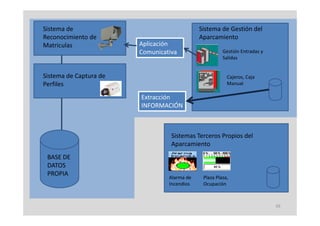 Sistema de                                     Sistema de Gestión del 
Reconocimiento de 
Reconocimiento de                              Aparcamiento
Matriculas               Aplicación 
                         Comunicativa                    Gestión Entradas y 
                                                         Salidas


Sistema de Captura de                                      Cajeros, Caja 
Perfiles                                                   Manual

                         Extracción 
                         INFORMACIÓN



                                   Sistemas Terceros Propios del 
                                                        p
                                   Aparcamiento
 BASE DE 
 DATOS 
 DATOS
 PROPIA
                                  Alarma de     Plaza Plaza, 
                                  Incendios     Ocupación



                                                                               49
 