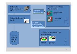 Sistema de                                      Sistema de Gestión del 
Reconocimiento de 
Reconocimiento de                               Aparcamiento
Matriculas.               Aplicación 
                          Comunicativa                    Gestión Entradas y 
                                                          Salidas


Sistema de Captura de                                      Cajeros, Caja 
Perfiles                                                   Manual
                         Extracción
                         INFORMACIÓN  
                         INTERACTUACIÓN


                                    Sistemas Terceros Propios del 
                                                         p
                                    Aparcamiento
 BASE DE 
 DATOS 
 DATOS
 PROPIA
                                   Alarma de     Plaza Plaza, 
                                   Incendios     Ocupación



                                                                                53
 