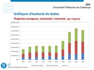 UPC
                                                             Universitat Politècnica de Catalunya

    Gráfiques d’evolució de dades
    Projectes europeus, nacionals i convenis (per import)
90.000.000,00


80.000.000,00


70.000.000,00


60.000.000,00


50.000.000,00


40.000.000,00


30.000.000,00


20.000.000,00


10.000.000,00


         0,00
                2000   2001       2002       2003    2004        2005     2006        2007   2008   2009


                              Projectes europeus    Projectes nacionals    Convenis
 