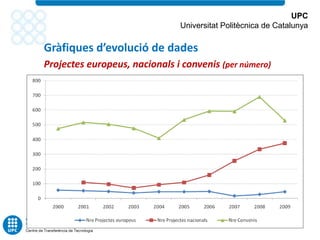 UPC
                               Universitat Politècnica de Catalunya

Gràfiques d’evolució de dades
Projectes europeus, nacionals i convenis (per número)
 