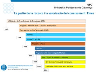 UPC
                                                                    Universitat Politècnica de Catalunya

           La gestió de la recerca i la valorizació del coneixement: Eines

   UPC Centre de Transferència de Tecnología (CTT)

                  Programa INNOVA - UPC . Creación de empresas
1987
                  Parc Mediterrani de Tecnologia (PMT)

                           AIDIT SL
               1998
                           Innova 31 SCR SA

                                 Programa UPC 21
                       2001
                                        Parc UPC

                                        Programa K2M (Knowledge to Market)
                              2005
                                                    UPC Oficina de Patents i Llicències

                                      2008               CIT Centre d’Innovació Tecnològica

                                             2009        Unitat de Valorització de la Recerca
                                                      2010
 