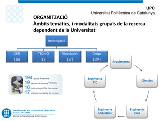 UPC
                                         Universitat Politècnica de Catalunya
       ORGANITZACIÓ
       Àmbits temàtics, i modalitats grupals de la recerca
       dependent de la Universitat
                 Investigació


CER      TECNIO           Vinculades      Grups
(16)      (19)                  (17)      (194)
                                                          Arquitectura




                                       Enginyeria
                                                                                 Ciències
                                          TIC




                                             Enginyeria                  Enginyeria
                                             Industrial                     Civil
 