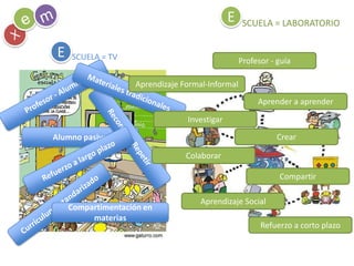 EmSCUELA = LABORATORIOeXSCUELA = TVEProfesor - guíaAprendizaje Formal-InformalMateriales tradicionalesProfesor - AlumnoAprender a aprenderInvestigarAlumno pasivoRecordar y RepetirCrearColaborarRefuerzo a largo plazoCompartirAprendizaje SocialCurrículum estandarizadoCompartimentación en materiasRefuerzo a corto plazo
