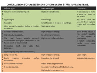 CONCLUSSIONS OF ASSESSMENT OF DIFFERENT STRUCTURE SYSTEMS.
    Advantages                                       Disadventages.                               Comments.
W Very low environmental impact.                     Protective treatments.                       It is necessary to make
O                                                                                                 a concrete study of
O                                                                                                 each case.
D Lightweight.                                       Climatology.                                 You must check the
                                                                                                  wood is from regional
    Reusable.                                        Is not feasible in all types of buildings.
                                                                                                  origin and controlled
    After use can be used as fuel or to create a     Wate generation.                             cut.
    composite.
S   Reusable and recyclable.                         High embodied energy.                        Steel frame reuse is
T                                                                                                 now entirely feasible.
    High structural capacity.                        Low thermal efficinecy.
E                                                                                                 If this option is
E   The steel frames already currently               High amount of emmissions.                   considered
L   constructed is enough to satisfy most of the                                                  Is totally sustainable,
    future needs of this material                                                                 maybe even more
    Consumes       much     less   water     than                                                 than wood.
    concrete .
    Lightweight.(compared with concrete)
C   Long service-life.                               High embodied energy.                        Local origin.
O
    Don’t    requires      protective      surface   Impact on the ground.                        Use recycled concrete.
N
    treatments.
C
R   Good thermal behavior                            Waste and dust generation.
E   It can be recycled.                              Concrete recycling is viable but not easy.
T
E                                                    High depletion of resources.
 