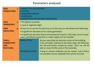 Parameters analysed.
FASE        1. •IMPACT ON THE GROUND.
PRODUCTION.    •WASTES.
               •EMBODIED ENERGY.
               • EMISSIONS.
               •EXHAUSTION OF NATURAL RESOURCES.
FASE       2. •The lightest possible.
TRANSPORT:    •Local or regional origin.
FASE         3: Always try to use the dry process; so in this way we will achieve the following:
EXECUTION.      •A significant decrease as for waste generation.
                •A significant decrease about environmental impact in this step, since in most
                cases, specialized equipment or water supply are not needed.
FASE.5.          DEMOLITION.           Always searching the deconstruction of the building.
DEMOLITION                             If the principles outlined in the other steps are followed,
AND                                    the deconstruction should be easier. Then we will be
RECYCLING.                             able to close the life-cycle of the materials.
                 REUSE/RECYCLING.      Trying to choose materials can be reused. Just if that’s
                                       not possible choose materials that can be recycled.
 