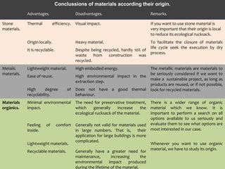 Conclussions of materials according their origin.
             Advantages.                   Disadvantages.                             Remarks.

Stone Conclusionsefficiency. Visual impact. materials segons el seuuse stone material is
         Thermal  avaluació dels                          If you want to origen.
materials.                                                                            very important that their origin is local
                                                                                      to reduce its ecological rucksack.
             Origin locally.               Heavy material.                            To facilitate the closure of materials
                                                                                      life cycle seek the execution by dry
             It is recyclable.             Despite being recycled, hardly 10% of
                                                                                      process.
                                           waste from       construction    was
                                           recycled.
Metalic      Lightweight material.         High embodied energy.                      The metallic materials are materials to
materials.                                                                            be seriously considered if we want to
             Ease of reuse.                High environmental impact in the
                                                                                      make a sustainable project, as long as
                                           extraction step.
                                                                                      products are reused, or if not possible,
             High      degree         of   Does not have a good thermal               look for recycled materials.
             recyclability.                behaviour.
Materials    Minimal environmental         The need for preservative treatment,       There is a wider range of organic
orgànics.    impact.                       which     generally    increase     the    material which we know. It is
                                           ecological rucksack of the material.       important to perform a search on all
                                                                                      options available to us seriously and
             Feeling    of       comfort   Generally not valid for materials used     evaluate them to see what options are
             inside.                       in large numbers. That is,         their   most interested in our case.
                                           application for large buildings is more
                                           complicated.
             Lightweight materials.                                                   Whenever you want to use organic
                                                                                      material, we have to study its origin.
             Recyclable materials.         Generally have a greater need for
                                           maintenance,        increasing       the
                                           environmental      impact    produced
                                           during the lifetime of the material.
 