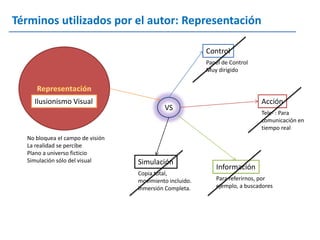 Términos utilizados por el autor: Representación

                                                         Control
                                                         Panel de Control
                                                         Muy dirigido




    Ilusionismo Visual                                                      Acción
                                           VS
                                                                            Tele- : Para
                                                                            comunicación en
                                                                            tiempo real
  No bloquea el campo de visión
  La realidad se percibe
  Plano a universo ficticio
  Simulación sólo del visual      Simulación
                                                            Información
                                  Copia total,
                                  movimiento incluido.      Para referirnos, por
                                  Inmersión Completa.       ejemplo, a buscadores
 