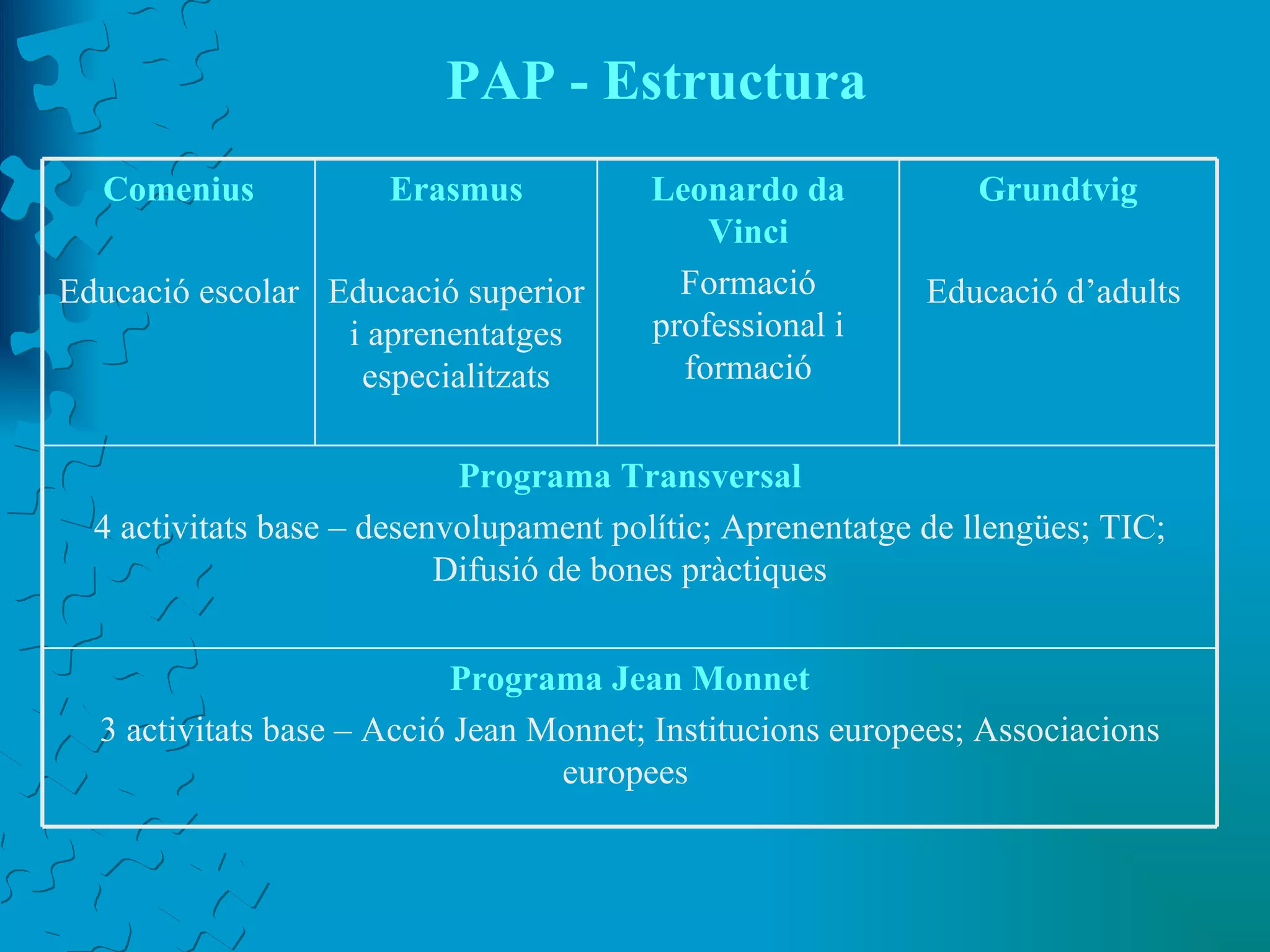 PAP - Estructura Comenius Educació escolar Erasmus Educació superior i aprenentatges especialitzats Leonardo da Vinci Formació professional i formació Grundtvig Educació d’adults  Programa Transversal 4 activitats base – desenvolupament polític; Aprenentatge de llengües; TIC; Difusió de bones pràctiques Programa Jean Monnet 3 activitats base – Acció Jean Monnet; Institucions europees; Associacions europees  