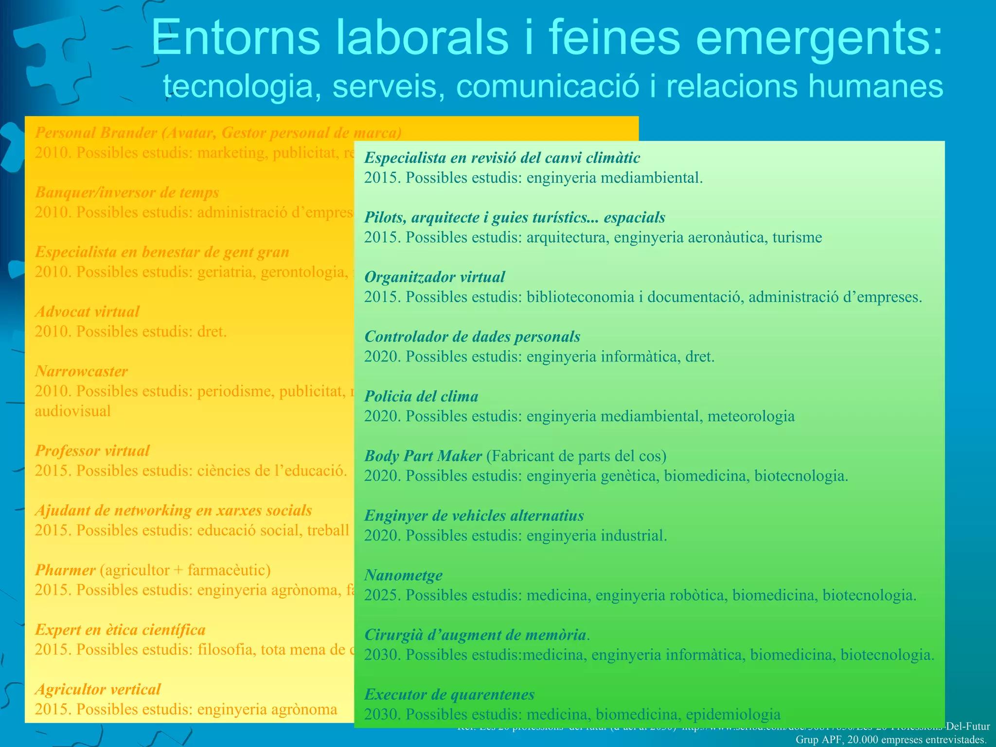 Entorns laborals i feines emergents: tecnologia, serveis, comunicació i relacions humanes ? Personal Brander (Avatar, Gestor personal de marca) 2010. Possibles estudis: marketing, publicitat, relacions públiques Banquer/inversor de temps 2010. Possibles estudis: administració d’empreses Especialista en benestar de gent gran 2010. Possibles estudis: geriatria, gerontologia, medicina, psicologia, ciències de l’esport Advocat virtual 2010. Possibles estudis: dret.  Narrowcaster 2010. Possibles estudis: periodisme, publicitat, relacions públiques, comunicació audiovisual Professor virtual 2015. Possibles estudis: ciències de l’educació. Ajudant de networking en xarxes socials 2015. Possibles estudis: educació social, treball social, relacions públiques Pharmer  (agricultor + farmacèutic) 2015. Possibles estudis: enginyeria agrònoma, farmàcia, enginyeria genètica Expert en ètica científica 2015. Possibles estudis: filosofia, tota mena de carreres científiques Agricultor vertical 2015. Possibles estudis: enginyeria agrònoma Ref: Les 20 professions  del futur (d’ací al 2030)  http://www.scribd.com/doc/30817850/Les-20-Professions-Del-Futur Grup APF, 20.000 empreses entrevistades.   Especialista en revisió del canvi climàtic 2015. Possibles estudis: enginyeria mediambiental. Pilots, arquitecte i guies turístics... espacials 2015. Possibles estudis: arquitectura, enginyeria aeronàutica, turisme Organitzador virtual 2015. Possibles estudis: biblioteconomia i documentació, administració d’empreses. Controlador de dades personals 2020. Possibles estudis: enginyeria informàtica, dret. Policia del clima 2020. Possibles estudis: enginyeria mediambiental, meteorologia Body Part Maker  (Fabricant de parts del cos) 2020. Possibles estudis: enginyeria genètica, biomedicina, biotecnologia. Enginyer de vehicles alternatius 2020. Possibles estudis: enginyeria industrial. Nanometge 2025. Possibles estudis: medicina, enginyeria robòtica, biomedicina, biotecnologia. Cirurgià d’augment de memòria .  2030. Possibles estudis:medicina, enginyeria informàtica, biomedicina, biotecnologia. Executor de quarentenes 2030. Possibles estudis: medicina, biomedicina, epidemiologia 
