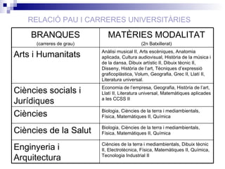 RELACIÓ PAU I CARRERES UNIVERSITÀRIES MATÈRIES MODALITAT (2n Batxillerat) BRANQUES (carreres de grau) Ciències de la terra i mediambientals, Dibuix tècnic II, Electrotècnica, Física, Matemàtiques II, Química, Tecnologia Industrial II Enginyeria i Arquitectura Biologia, Ciències de la terra i mediambientals, Física, Matemàtiques II, Química Ciències de la Salut Biologia, Ciències de la terra i mediambientals, Física, Matemàtiques II, Química Ciències  Economia de l’empresa, Geografia, Història de l’art, Llatí II, Literatura universal, Matemàtiques aplicades a les CCSS II Ciències socials i Jurídiques Anàlisi musical II, Arts escèniques, Anatomia aplicada, Cultura audiovisual, Història de la música i de la dansa, Dibuix artístic II, Dibuix tècnic II, Disseny, Història de l’art, Tècniques d’expressió graficoplàstica, Volum, Geografia, Grec II, Llatí II, Literatura universal. Arts i Humanitats 
