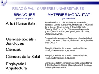 RELACIÓ PAU I CARRERES UNIVERSITÀRIES
BRANQUES
(carreres de grau)
MATÈRIES MODALITAT
(2n Batxillerat)
Arts i Humanitats Anàlisi musical II, Arts escèniques, Anatomia
aplicada, Cultura audiovisual, Història de la música i
de la dansa, Dibuix artístic II, Dibuix tècnic II,
Disseny, Història de l’art, Tècniques d’expressió
graficoplàstica, Volum, Geografia, Grec II, Llatí II,
Literatura universal.
Ciències socials i
Jurídiques
Economia de l’empresa, Geografia, Història de l’art,
Llatí II, Literatura universal, Matemàtiques aplicades
a les CCSS II
Ciències Biologia, Ciències de la terra i mediambientals,
Física, Matemàtiques II, Química
Ciències de la Salut Biologia, Ciències de la terra i mediambientals,
Física, Matemàtiques II, Química
Enginyeria i
Arquitectura
Ciències de la terra i mediambientals, Dibuix tècnic
II, Electrotècnica, Física, Matemàtiques II, Química,
Tecnologia Industrial II
 