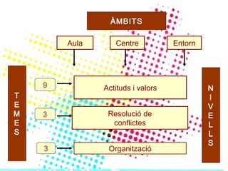 Aula Centre Entorn Actituds i valors Resolució de conflictes 9 3 3 Organització ÀMBITS N I V E L L S T E M E S 