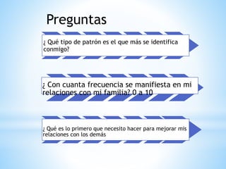 Preguntas
¿ Qué tipo de patrón es el que más se identifica
conmigo?
¿ Con cuanta frecuencia se manifiesta en mi
relaciones con mi familia? 0 a 10
¿ Qué es lo primero que necesito hacer para mejorar mis
relaciones con los demás
 