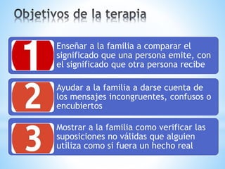 Enseñar a la familia a comparar el
significado que una persona emite, con
el significado que otra persona recibe
Ayudar a la familia a darse cuenta de
los mensajes incongruentes, confusos o
encubiertos
Mostrar a la familia como verificar las
suposiciones no válidas que alguien
utiliza como si fuera un hecho real
 