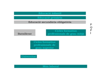 P
Q
P
I
Educació infantil
Educació primària
Educació secundària obligatòria
Batxillerat
Cicles formatius
professionals de grau mitjà
Cicles formatius
professionals de
grau superior
Universitat
Món laboral
 