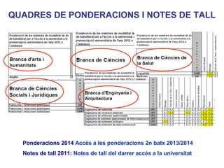 Ponderacions 2015 Accés a les ponderacions 2n batx 2014/2015
Notes de tall 2012: Notes de tall del darrer accés a la universitat
QUADRES DE PONDERACIONS I NOTES DE TALL
 