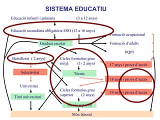 Educació infantil i primària (3 a 12 anys)
Educació secundària obligatòria ESO (12 a 16 anys)
Graduat escolar
Cicles formatius grau
mitjà (1- 2 anys)
Batxillerat ( 2 anys)
Cicles formatius grau
superior (2 anys)
Universitat
Formació ocupacional
Formació d’adults
PQPI
Tècnic
Tècnic superior
Selectivitat
17 anys i prova d’accés
18 anys i prova d’accés
19 anys i prova d’accés
Món laboral
Títol universitari
SISTEMA EDUCATIU
 