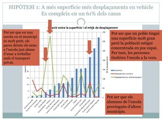 HIPÒTESI 1: A més superfície més desplaçaments en vehicle
Es compleix en un 61% dels casos
Pot ser que un poble tingui
una superfície molt gran
però la població estigui
concentrada en poc espai.
Per tant, les persones
tindrien l’escola a la vora.
Pot ser que en una
escola on el municipi
és molt petit, els
pares deixin els nens
a l’escola just abans
d’anar a treballar
amb el transport
privat.
Pot ser que els
alumnes de l’escola
provinguin d’altres
municipis.
 