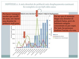 HIPÒTESI 2: A més densitat de població més desplaçaments caminant
Es compleix en un 69% dels casos
Pot ser que el municipi
tingui una densitat de
població baixa, però els
habitants estiguin
concentrats en poc espai.
Per tant, les persones
tindrien l’escola a la vora.
Pot haver transport
escolar que reculli
els nens, tot i haver
una densitat de
població molt gran.
 