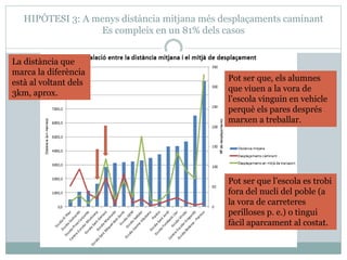HIPÒTESI 3: A menys distància mitjana més desplaçaments caminant
Es compleix en un 81% dels casos
Pot ser que, els alumnes
que viuen a la vora de
l’escola vinguin en vehicle
perquè els pares després
marxen a treballar.
La distància que
marca la diferència
està al voltant dels
3km, aprox.
Pot ser que l’escola es trobi
fora del nucli del poble (a
la vora de carreteres
perilloses p. e.) o tingui
fàcil aparcament al costat.
 