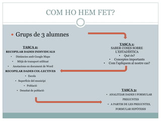 COM HO HEM FET?
 Grups de 3 alumnes
TASCA 1:
SABER COSES SOBRE
L’ESTADÍSTICA
• Què és?
• Conceptes importants
• Com l’apliquem al nostre cas?
TASCA 2:
RECOPILAR DADES INDIVIDUALS
• Distàncies amb Google Maps
• Mitjà de transport utilitzat
• Anotacions en document de Word
RECOPILAR DADES COL·LECTIVES
• Escola
• Superfície del municipi
• Població
• Densitat de població TASCA 3:
• ANALITZAR DADES I FORMULAR
PREGUNTES
• A PARTIR DE LES PREGUNTES,
FORMULAR HIPÒTESIS
 