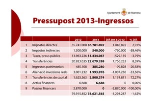 Pressupost 2013-Ingressos
2012 2013 Dif 2013-2012 % Dif.
1 Impostos directes 35.741.000 36.781.892 1.040.892 2,91%
2 Impostos indirectes 1.300.000 540.000 -760.000 -58,46%
3 Taxes, preus públics 13.963.226 13.434.067 -529.159 -3,79%
4 Transferències 20.923.035 22.679.288 1.756.253 8,39%
5 Ingressos patrimonials 485.108 385.280 -99.828 -20,58%
6 Alienació inversions reals 3.001.232 1.993.976 -1.007.256 -33,56%
7 Transferències de capital 1.625.563 2.800.374 1.174.811 72,27%
8 Actius financers 6.688 6.688 0 0,00%
9 Passius financers 2.870.000 0 -2.870.000 -100,00%
79.915.852 78.621.565 -1.294.287 -1,62%
 