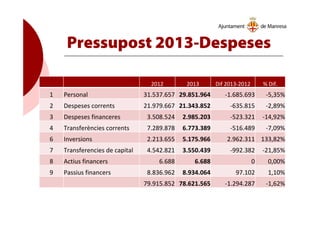 Pressupost 2013-Despeses
2012 2013 Dif 2013-2012 % Dif.
1 Personal 31.537.657 29.851.964 -1.685.693 -5,35%
2 Despeses corrents 21.979.667 21.343.852 -635.815 -2,89%
3 Despeses financeres 3.508.524 2.985.203 -523.321 -14,92%
4 Transferències corrents 7.289.878 6.773.389 -516.489 -7,09%
6 Inversions 2.213.655 5.175.966 2.962.311 133,82%
7 Transferencies de capital 4.542.821 3.550.439 -992.382 -21,85%
8 Actius financers 6.688 6.688 0 0,00%
9 Passius financers 8.836.962 8.934.064 97.102 1,10%
79.915.852 78.621.565 -1.294.287 -1,62%
 