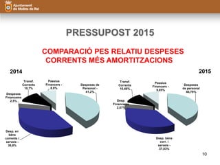 PRESSUPOST 2015 
COMPARACIÓ PES RELATIU DESPESES 
CORRENTS MÉS AMORTITZACIONS 
2014 2015 
10 
Despeses 
de personal 
40,79% 
Desp. béns 
corr. i 
serveis - 
37,03% 
Transf. 
Corrents 
10,46% 
Desp. 
Financeres 
2,07% 
Passius 
Financers - 
9,65% 
Despeses de 
Personal - 
41,2% 
Despeses 
Financeres 
2,5% 
Desp. en 
béns 
corrents i 
serveis - 
36,8% 
Transf. 
Corrents 
10,7% 
Passius 
Financers - 
8,8% 
 
