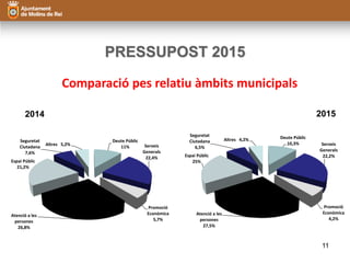 PRESSUPOST 2015 
Comparació pes relatiu àmbits municipals 
2014 2015 
11 
Deute Públic 
11% Serveis 
Generals 
22,4% 
Promoció 
Econòmica 
5,7% 
Seguretat 
Ciutadana 
7,6% 
Espai Públic 
21,2% 
Atenció a les 
persones 
26,8% 
Altres 5,2% 
Deute Públic 
10,3% Serveis 
Generals 
22,2% 
Promoció 
Econòmica 
4,2% 
Seguretat 
Ciutadana 
6,5% 
Espai Públic 
Atenció a les 
persones 
27,5% 
25% 
Altres 4,2% 
 