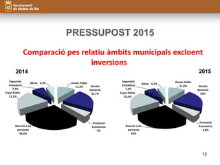 PRESSUPOST 2015 
Comparació pes relatiu àmbits municipals excloent 
inversions 
2014 2015 
12 
Deute Públic 
11,2% Serveis 
Generals 
22,7% 
Promoció 
Econòmica 
5% 
Seguretat 
Ciutadana 
7,7% 
Espai Públic 
Atenció a les 
persones 
26,9% 
21,2% 
Seguretat 
Ciutadana 
Altres 5,3% Deute Públic 
11,6% Serveis 
Generals 
25% 
Promoció 
Econòmica 
4,8% 
7,3% 
Espai Públic 
20,6% 
Atenció a les 
persones 
26% 
Altres 4,7% 
 