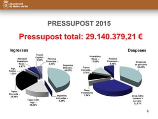 PRESSUPOST 2015 
Pressupost total: 29.140.379,21 € 
Ingressos Despeses 
6 
Impostos 
Directes - 
45,07% 
Impostos 
Indirectes - 
Alienació 
Inversions 
Reals - 
Taxes i altr. 0,34% 
ingr. - 
16,24% 
Ingr. 
Patrim. - 
1,26% 
6,67% 
Transf. 
Corrents - 
25,66% 
Transf. 
Capital - 
0,56% 
Passius 
Financers - 
4,20% 
Despeses 
de personal 
36,26% 
Desp. béns 
corrents i 
serveis - 
32,93% 
Inversions 
Reals - 
11,08% 
Transf. 
Corrents - 
9,30% 
Desp. 
Financeres 
1,84% 
Passius 
Financers - 
8,58% 
 