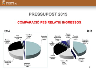 PRESSUPOST 2015 
COMPARACIÓ PES RELATIU INGRESSOS 
2014 2015 
7 
Impostos 
Directes - 
45,07% 
Impostos 
Indirectes - 
Alienació 
Inversions 
Reals - 
Taxes i altr. 0,34% 
ingr. - 
16,24% 
Ingr. 
Patrim. - 
1,26% 
6,67% 
Transf. 
Corrents - 
25,66% 
Transf. 
Capital - 
0,56% 
Passius 
Financers - 
4,20% 
Impostos 
Directes 
50,5% 
Impostos 
Indirectes 
0,4% 
Transf. 
Corrents 
27,6% 
Taxes i altr. 
ingressos 
18% 
Ingr. 
Patrimonials 
1,5% 
Transf. de 
Capital 
2,1% 
 