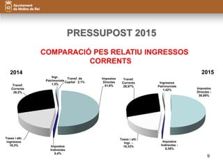 PRESSUPOST 2015 
COMPARACIÓ PES RELATIU INGRESSOS 
CORRENTS 
2014 2015 
Impostos 
Directes - 
50,89% 
9 
Impostos 
Indirectes - 
0,39% 
Transf. 
Corrents 
28,97% 
Taxes i altr. 
Ingr. - 
18,33% 
Ingressos 
Patrimonials 
1,42% 
Impostos 
Directes 
51,6% 
Impostos 
Indirectes 
0,4% 
Transf. 
Corrents 
28,2% 
Taxes i altr. 
ingressos 
18,3% 
Ingr. 
Patrimonials 
1,5% 
Transf. de 
Capital 2,1% 
 