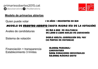 Modelo de primarias abiertas
Quien puede votar

> 16 años + residentes en BCN

Modelo de registro abierto (hasta mismo día de la votación)
Avales de candidaturas

De 150 a 200 de militancia
De 1.000 a 1.500 avales de ciudadanía

Sistema de votación

Doble vuelta. Corrección del 40%
(10 puntos de distancia)

Financiación + transparencia
Establecimiento 3 límites

10.000€ personalcandidatura
500€ donaciones individuales
50.000€ máximo gasto

 