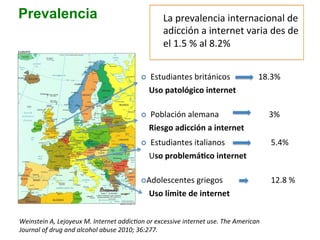 ¢  Estudiantes	
  italianos	
  	
  	
  	
  	
  	
  	
  	
  	
  	
  	
  	
  	
   	
  	
  5.4%	
  
	
  	
  	
  	
  Uso	
  problemá3co	
  internet	
  	
  
	
  
	
  	
  
¢  Estudiantes	
  británicos	
  	
  	
  	
  	
  	
  	
  	
  	
  	
  	
  	
  	
  	
  18.3%	
  	
  	
  
	
  	
  	
  	
  Uso	
  patológico	
  internet	
  
¢  Población	
  alemana	
  	
  	
  	
  	
  	
  	
  	
  	
  	
  	
  	
  	
  	
   	
  3%	
  	
  
	
  	
  	
  	
  Riesgo	
  adicción	
  a	
  internet	
  
¢ Adolescentes	
  griegos	
  	
  	
  	
  	
  	
  	
  	
   	
  	
  12.8	
  %	
  	
  
	
  	
  	
  	
  Uso	
  límite	
  de	
  internet	
  	
  	
  	
  	
  	
  	
  	
  	
  
	
  
	
  
	
  
	
  
	
  
	
  
	
  
	
  
Weinstein	
  A,	
  Lejoyeux	
  M.	
  Internet	
  addicGon	
  or	
  excessive	
  internet	
  use.	
  The	
  American	
  
Journal	
  of	
  drug	
  and	
  alcohol	
  abuse	
  2010;	
  36:277.	
  
La	
  prevalencia	
  internacional	
  de	
  
adicción	
  a	
  internet	
  varia	
  des	
  de	
  
el	
  1.5	
  %	
  al	
  8.2%	
  
Prevalencia
 