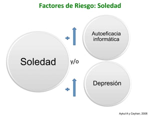 Factores	
  de	
  Riesgo:	
  Soledad	
  
Soledad
Aykut A y Ceyhan, 2008	
  
Autoeficacia
informática
Depresión
y/o	
  
 