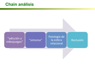 Chain análisis
“adicción	
  a	
  
videojuegos”	
  
“síntoma”	
  
Patología	
  de	
  
la	
  esfera	
  
relacional	
  
Reclusión	
  
 