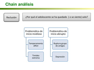 Chain análisis
Reclusión	
   ¿Por	
  qué	
  el	
  adolescente	
  se	
  ha	
  quedado	
  	
  (	
  o	
  se	
  siente)	
  solo?	
  
ProblemáIca	
  de	
  
inicio	
  insidioso	
  
Temperamento	
  
discil	
  
Timidez	
  
extrema	
  
ProblemáIca	
  de	
  
inicio	
  abrupto	
  
Ruptura	
  grupo	
  
de	
  amigos	
  	
  
Depresión	
  
 