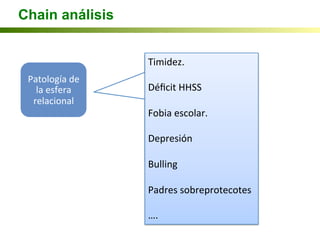 Chain análisis
Timidez.	
  
	
  
Déﬁcit	
  HHSS	
  
	
  
Fobia	
  escolar.	
  
	
  
Depresión	
  
	
  
Bulling	
  	
  
	
  
Padres	
  sobreprotecotes	
  
	
  
….	
  
Patología	
  de	
  
la	
  esfera	
  
relacional	
  
 