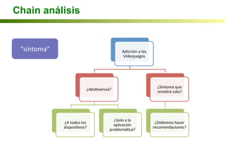 Chain análisis
Adicción	
  a	
  los	
  
Videojuegos	
  
¿AbsInencia?	
  
¿A	
  todos	
  los	
  
disposiIvos?	
  
¿Solo	
  a	
  la	
  
aplicación	
  
problemáIca?	
  
¿Síntoma	
  que	
  
remiIrá	
  solo?	
  
¿Debemos	
  hacer	
  
recomendaciones?	
  
“síntoma”	
  
 