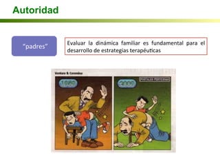 Autoridad
“padres”	
  
Evaluar	
   la	
   dinámica	
   familiar	
   es	
   fundamental	
   para	
   el	
  
desarrollo	
  de	
  estrategias	
  terapéuIcas	
  	
  
 