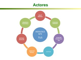 Actores
ADOLESCE
NTE	
  	
  	
  
TUS	
  
SALUT	
  
MENTAL	
  
ATENCION	
  
PRIMARIA	
  
ATENCIÓN	
  
HIOSPITALA
RIA	
  
JUSTICIA	
  
BENESTAR	
  
SOCIAL	
  
SISTEMA	
  
ESCOLAR	
  
URGENCIA	
  	
  
PEDIÁTRICA	
  
 