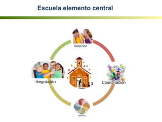 Escuela elemento central
Coordinación
 