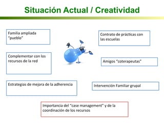 Situación Actual / Creatividad
	
  
	
   Familia	
  ampliada	
  
“pueblo”	
  
Contrato	
  de	
  prácIcas	
  con	
  
las	
  escuelas	
  
Amigos	
  “coterapeutas”	
  
Complementar	
  con	
  los	
  
recursos	
  de	
  la	
  red	
  
Estrategias	
  de	
  mejora	
  de	
  la	
  adherencia	
  
Importancia	
  del	
  “case	
  management”	
  y	
  de	
  la	
  
coordinación	
  de	
  los	
  recursos	
  
Intervención	
  Familiar	
  grupal	
  
 