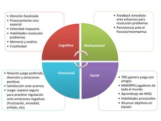 •  70%	
  gamers	
  juega	
  con	
  
amigos	
  
•  MMORPG	
  jugadores	
  de	
  
todo	
  el	
  mundo	
  
•  Aprendizaje	
  de	
  HHSS	
  
•  Habilidades	
  prosociales	
  
•  Alcanzar	
  objeIvos	
  en	
  
equipo	
  
•  Relación	
  juego	
  preferido,	
  
diversión	
  y	
  emociones	
  
posiIvas	
  
•  SaIsfacción	
  ante	
  aciertos	
  
•  Juego:	
  espacio	
  seguro	
  
para	
  pracIcar	
  regulación	
  
ante	
  emociones	
  negaIvas	
  
(frustración,	
  ansiedad,	
  
enfado,	
  etc).	
  
•  Feedback	
  inmediato	
  
ante	
  esfuerzos	
  para	
  
resolución	
  problemas	
  
•  Persistencia	
  ante	
  el	
  
fracaso/recompensa	
  
•  Atención	
  focalizada	
  
•  Procesamiento	
  viso-­‐
espacial	
  
•  Velocidad	
  respuesta	
  
•  Habilidades	
  resolución	
  
problemas	
  
•  Memoria	
  y	
  análisis	
  	
  
•  CreaIvidad	
   Cogni3vo
	
  	
  
Mo3vacional
	
  	
  	
  
Social	
  
Emocional
	
  	
  
 