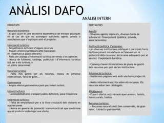 ANÀLISI DAFO
DEBILITATS
Recursos econòmics:
- Es pot caure en una excessiva dependència de entitats públiques
en el cas de que no aconseguir suficients agents privats o
associacions que s’impliquin amb el projecte.
Informació turística:
- Senyalització deficient d’alguns recursos
- Poques oficines turístiques amb mancances
en l’obertura al públic (horaris)
- Falta de catàlegs d’informació turística de venda a les agències
- Manca de fulletons, catàlegs, publicitat i d’informació turística
útil per a els turistes, o
un públic determinat.
Recursos turístics
- Falta mes gestió per als recursos, manca de personal
especialitzat, falta de guies...
Gastronomia
- Àmplia oferta gastronòmica però poc horari turístic.
Infraestructures
- Accessibilitat amb transport públic deficient, poca freqüència
Informació turística:
- Falta de senyalització per a la lliure circulació dels visitants en
algunes zones
- Manca en general de promoció i comunicació (el que condiciona
que el producte esdevingui una oferta)
FORTALESES
Agents:
- Diversos agents implicats, diverses fonts de
subvenció i finançament (pública, privada,
associacionista)
Institució/política d’empresa:
-Les diverses institucions públiques i principals fonts
de finançament col•laboren activament en la
protecció dels recursos i en la seva adequació per al
seu ús i l’explotació turística.
- Comença haver-hi iniciatives de plans de gestió
dels recursos per part de les institucions.
Informació turística:
- Nombroses pàgines web amb una bona projecció.
- Molta informació escrita sobre els recursos. Els
recursos estan ben catalogats.
Allotjament:
- Preus i oferta molt variada apartaments, hotels,
hotels rurals, hostals
Recursos turístics:
- Recursos naturals molt ben conservats, de gran
valor, i atractiu patrimonial.
ANÀLISI INTERN
 
