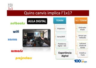 Quins canvis implica l’1x1?
                             TENIM            NO TENIM
 netbooks
                                                Ordinador
                             Projectors
                                                  d’aula
  wifi
                                                Armari per
                             Xarxa/Wifi
                                                 netbooks
xarxa
                              Plataforma        Suficient
                              digital - GIC     ample de
                                                 banda

 armaris                      Experiència        Endolls a
                                                  l’aula
                                digital
    projectors
 