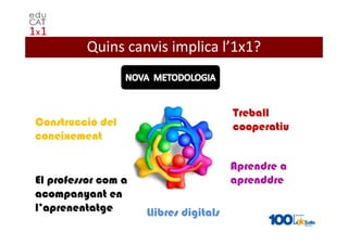 Quins canvis implica l’1x1?



                                        Treball
Construcció del                         cooperatiu
coneixement

                                        Aprendre a
El professor com a                      aprenddre
acompanyant en
l’aprenentatge       Llibres digitals
 
